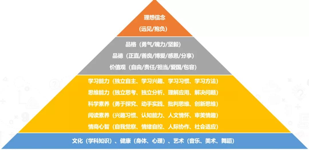 小问号孩子培养的金字塔