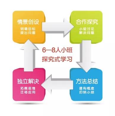 小问号四步教学循环