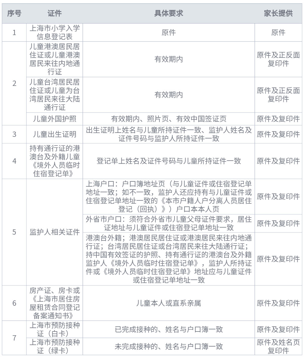 港澳台和外籍所需准备材料