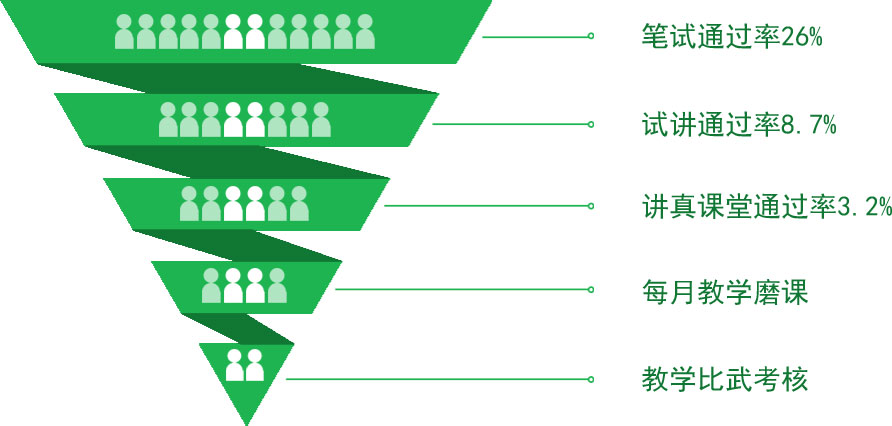 小问号专业师资，层层遴选